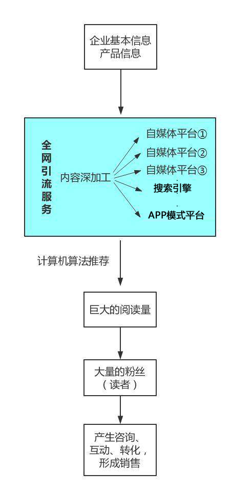 互联网推广