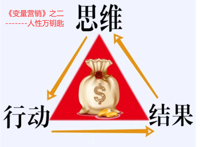 变量营销人性钥匙