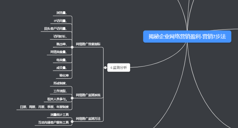 网络营销7步法效果分析