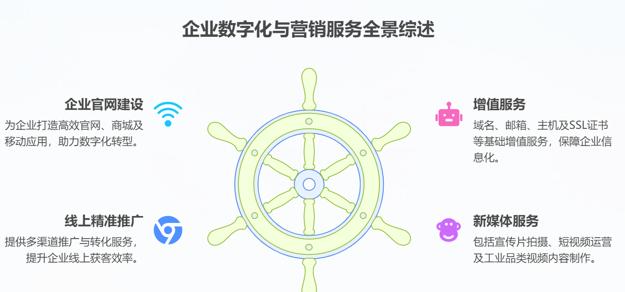 业务服务休系